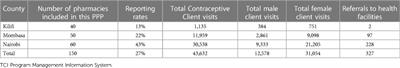 Improving access to family planning services through community pharmacies: Experience from The Challenge Initiative in three counties in Kenya